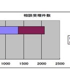 青少年携帯トラブルデスク、相談内容のトップは「架空請求」 画像