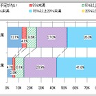 テレワークを実施している企業は2割、東日本大震災後に増加……NTTデータ経営研調べ 画像