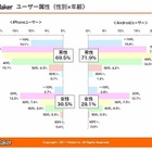 スマホ経由のEC購入経験、Android約4割に対しiPhone約6割に……ノボット調べ 画像