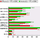 スマートフォンのセキュリティ製品、約8割が「利用していない」「気にしていない」 画像