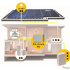 積水化学工業、蓄電池付ソーラー住宅の実証実験を開始 画像