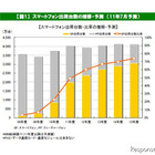 スマートフォン出荷台数、2015年度には3056万台…MM総研 画像