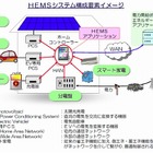 KDDI、東電、NEC、東芝、日立など10社、「HEMSアライアンス」を立ち上げ 画像