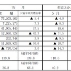 6月の原子力発電量は前年同月より4割減 画像