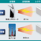 地デジやWi-Fi電波を電気に変換する技術……日本電業工作が公開 画像