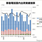 移動電話出荷台数、2か月連続のマイナス…5月 画像