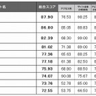 府省サイトの使い勝手、2位「厚労省」が大幅ランクアップ……1位は2年連続「宮内庁」 画像