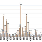 6月の熱中症救急搬送は6,980名……消防庁 画像