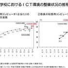 学校のICT環境の整備状況、PC1台当たりの児童生徒数は6.6人 画像