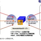 MSYS、韓国RSUPPORT製のリモートソフト「RemoteView」販売開始…スマホなどでパソコンを遠隔操作 画像