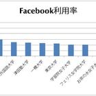 Facebookの大学別利用率、トップは国際基督教大学 画像