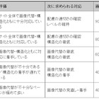 政党ホームページの使いやすさ……民主党は4年連続で最低ランク 画像