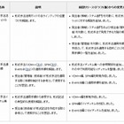 富士通、NEC、日立など、東京証券取引所のエンタプライズ系ソフトを対象に実証実験を開始 画像