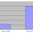 「電子書籍」に関する質問が1年で4倍に、“自炊”に関する質問集中……OKWave調べ 画像