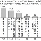 地デジ化まであと3日、「地デジ放送」の満足度は、7割超……マクロミル調べ 画像