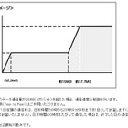 イー・アクセス、海外での定額データ通信サービス「海外データ1日定額」を提供 画像