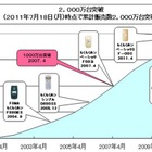 らくらくホンシリーズ発売から12年、累計販売台数が2,000万台を突破 画像