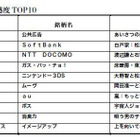 上半期のCM好感度ランキング、トップはやはりあのCM！ 画像