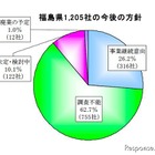 福島県の被害甚大地域、7割超の企業「継続見通し立たず」 画像