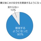 女性が“水を選ぶポイント”は「安全性」、3人に1人が「震災以降、飲む水を替えた」 画像