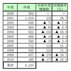 民事再生法申請企業の4社に1社が消滅……帝国データバンク 画像