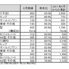 国内PC出荷実績、4～6月はプラス、6月単月はマイナス……JEITA調べ 画像