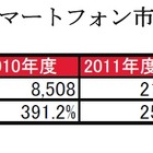 スマートフォン市場、今後はローエンドモデルも普及……矢野経済研究所 画像