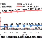 ソフトの脆弱性の脅威トップは「サービス不能」、サイトの脅威は「クロスサイトスクリプティング」 画像