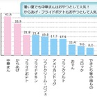 「中華まん」「からあげ」に続くコンビニ人気調理品は？ 画像