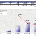 タブレット出荷台数、2010年は全世界で2,026万台……日本は約5％の約97万台 画像