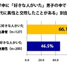 男子高男子は、共学の約1.5倍モテる!?……モテる男子の部活とモテ率を調査 画像