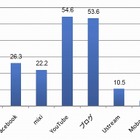 Facebook上昇、6割の企業がチーム体制を整備……gooリサーチ「ソーシャルメディア活用状況」調査結果 画像