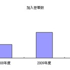 「地デジ化」が追い風……多くのケーブルTV局が加入世帯数増 画像