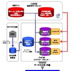 凸版印刷と日本IBM、環境省「うちエコ診断」の検証事業を共同実施…HEMSを使い省エネ支援 画像
