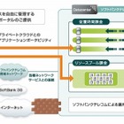 SBテレコム、「ホワイトクラウド　VMware vCloud Datacenter Service」提供開始 画像