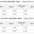 クラウド導入の最大障壁は「インフラとデータのセキュリティ」……トレンドマイクロ調べ 画像