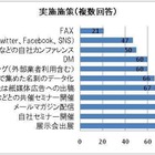 企業の3割がマーケティングによる見込み客数を把握せず……シャノン調べ 画像