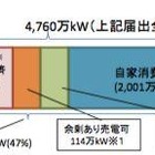 自家発電128万kWが新たに売電可能に…経産省 画像