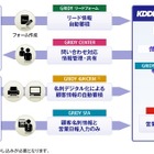 KDDI、クラウド型の統合ビジネスアプリ「KDDI Knowledge Suite」提供開始 画像