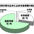 東京都教委、4〜6月の学校裏サイト監視結果を公表 画像