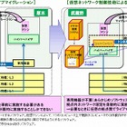 NTT、クラウドを別拠点に移転する「遠隔ライブマイグレーション」に成功 画像