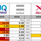 「超高速モバイルデータ通信」3社速度比較、WiMAXがXiとUS抑え最速に……MMD研調べ 画像