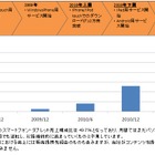 eBookJapan、スマホ用サイトの売上がPC用サイトを逆転 画像