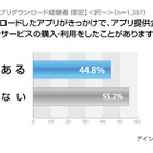 「企業アプリ」、利用者の4割半が商品・サービス利用のきっかけに……アイシェア調べ 画像