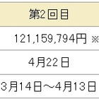 NTTドコモ、震災被災地への4回目の寄付を実施……これまでの総額は10億円超 画像