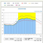 東北電力、東京電力から30万kW追加融通！予備率が3％を下回り 画像