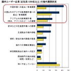 国内ユーザー企業、中国はじめ「新興国への進出」を成長戦略化……IDC調べ 画像