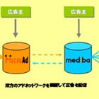 マイクロアドとmediba、モバイル向けアドネットワークで連携開始 画像