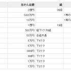 1等・前後賞合わせて3億円！ 「サマージャンボ宝くじ」の当選番号発表 画像