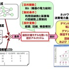 富士通、ネットワークコストを最小化する自動設計技術を開発……電力20％削減も可能 画像